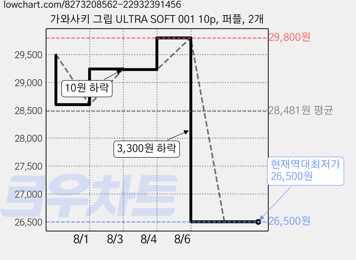 가와사키 그립 ULTRA SOFT 001 10p, 퍼플, 2개 가격 변동 차트, 현재가 26,500원, 역대최저가