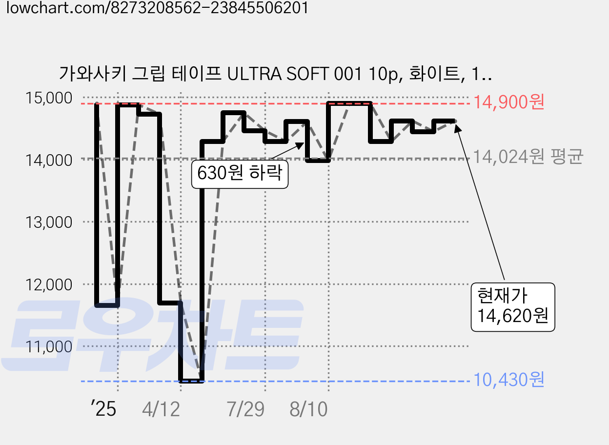 가와사키 그립 테이프 ULTRA SOFT 001 10p, 화이트, 1개 가격 변동 차트, 현재가 14,620원, 관측 최저가 10,430원