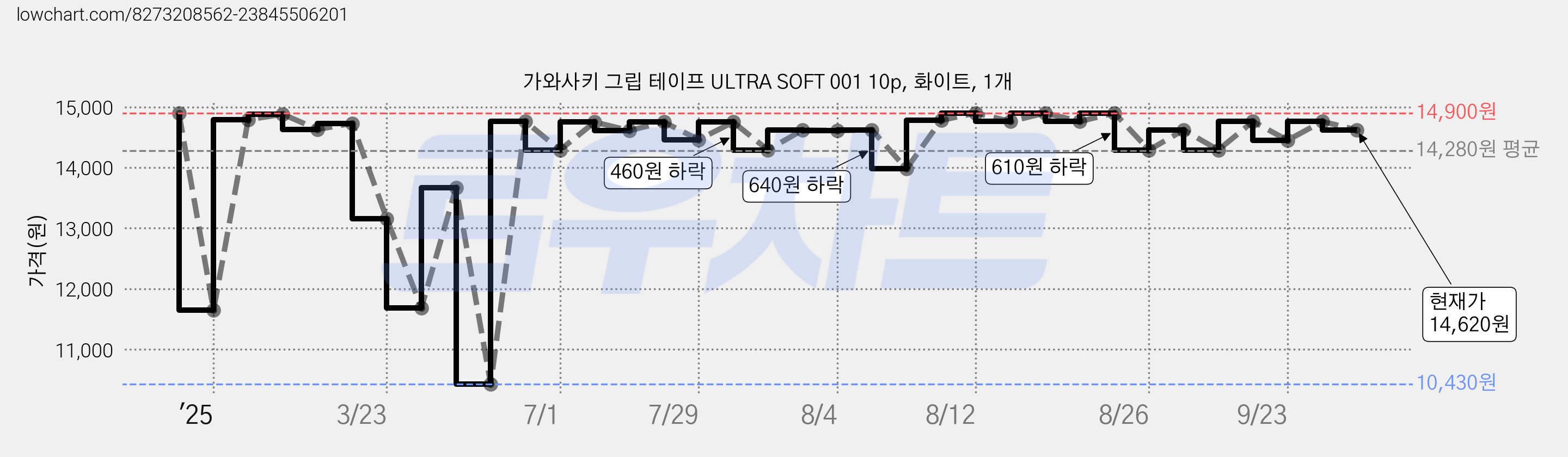 가와사키 그립 테이프 ULTRA SOFT 001 10p, 화이트, 1개 가격 변동 차트, 현재가 14,620원, 관측 최저가 10,430원