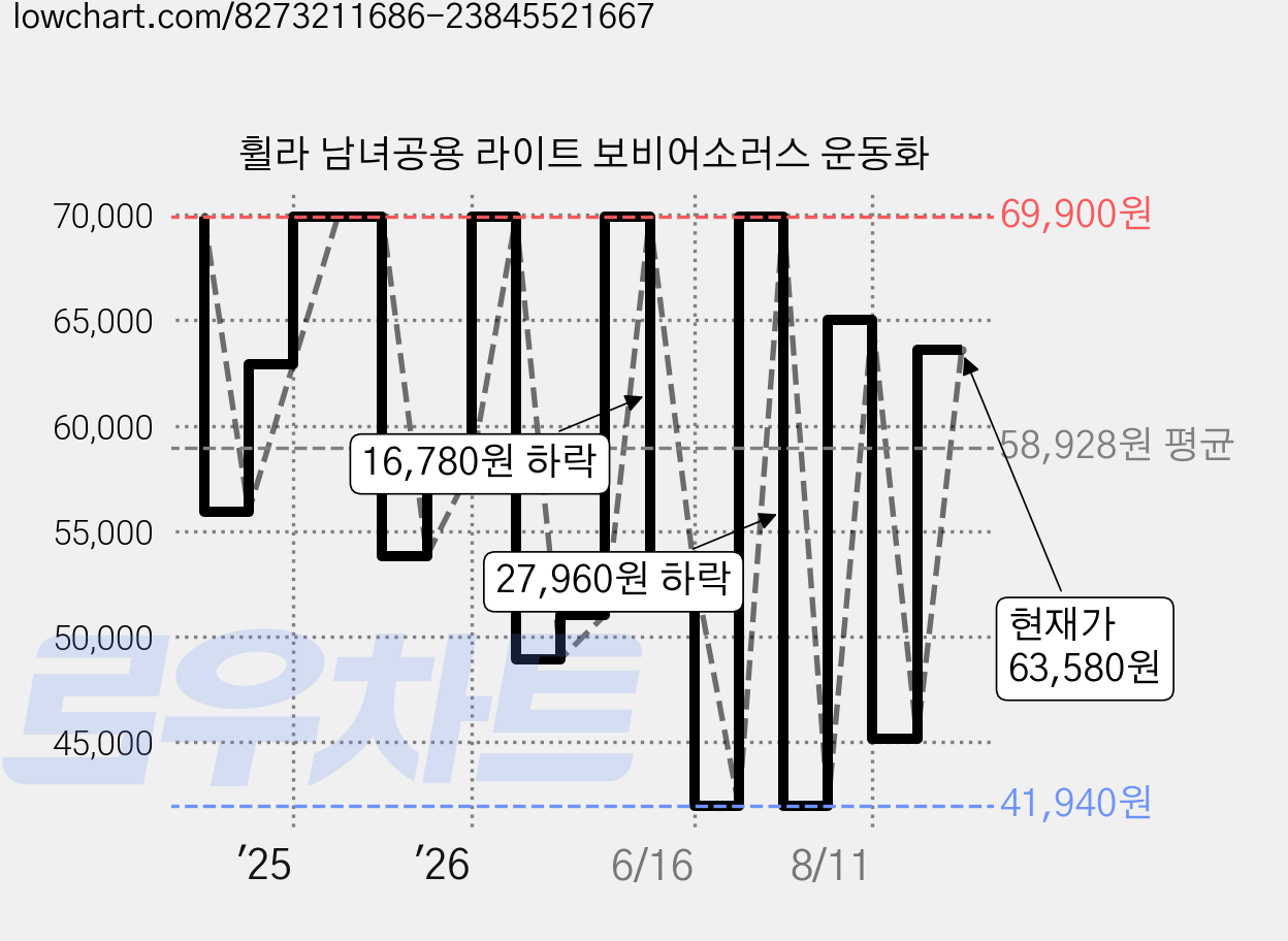 휠라 남녀공용 라이트 보비어소러스 운동화 가격 변동 차트, 현재가 63,580원, 관측 최저가 41,940원