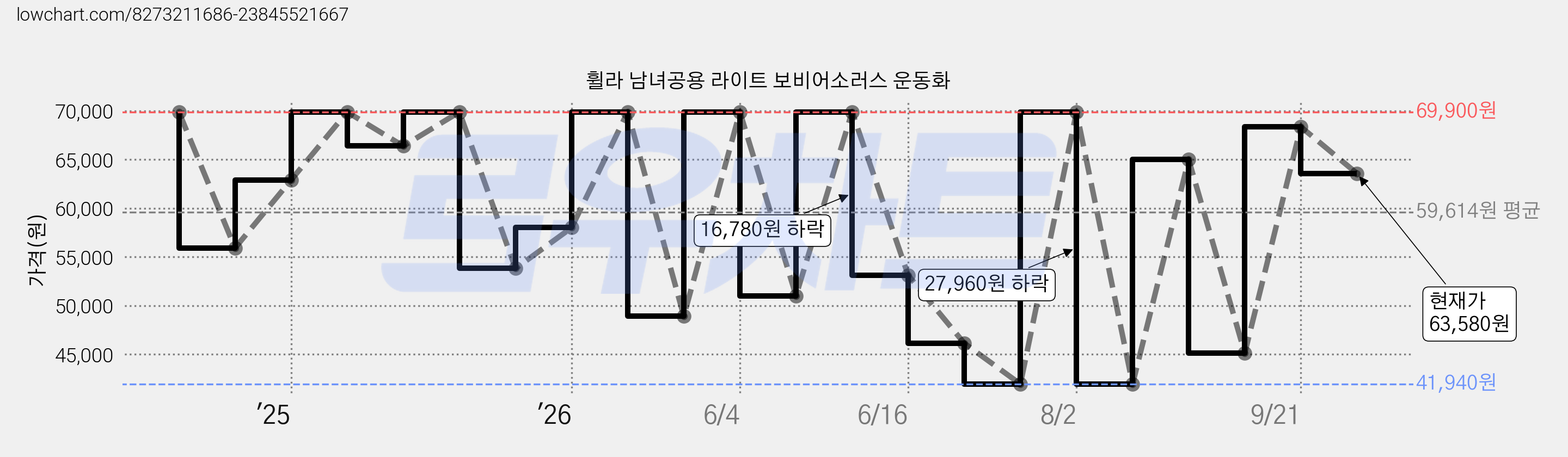 휠라 남녀공용 라이트 보비어소러스 운동화 가격 변동 차트, 현재가 63,580원, 관측 최저가 41,940원