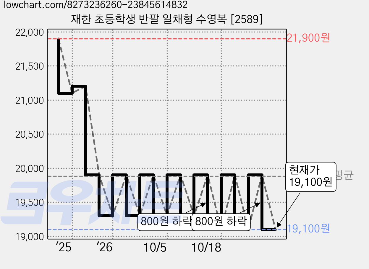재한 초등학생 반팔 일채형 수영복 [2589] 가격 변동 차트, 현재가 19,100원, 관측 최저가 18,900원