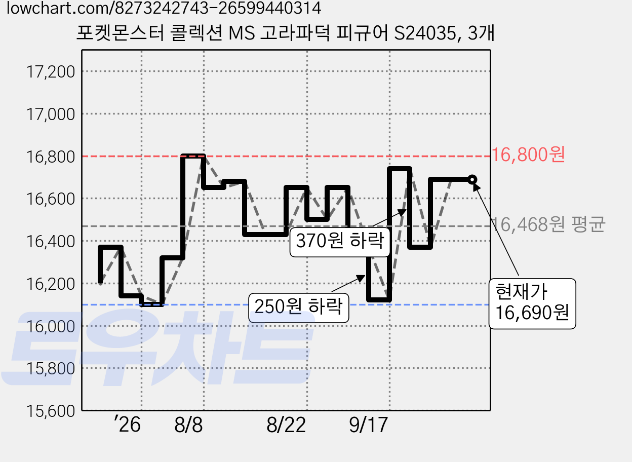 포켓몬스터 콜렉션 MS 고라파덕 피규어 S24035, 3개 가격 변동 차트, 현재가 16,690원, 관측 최저가 16,100원