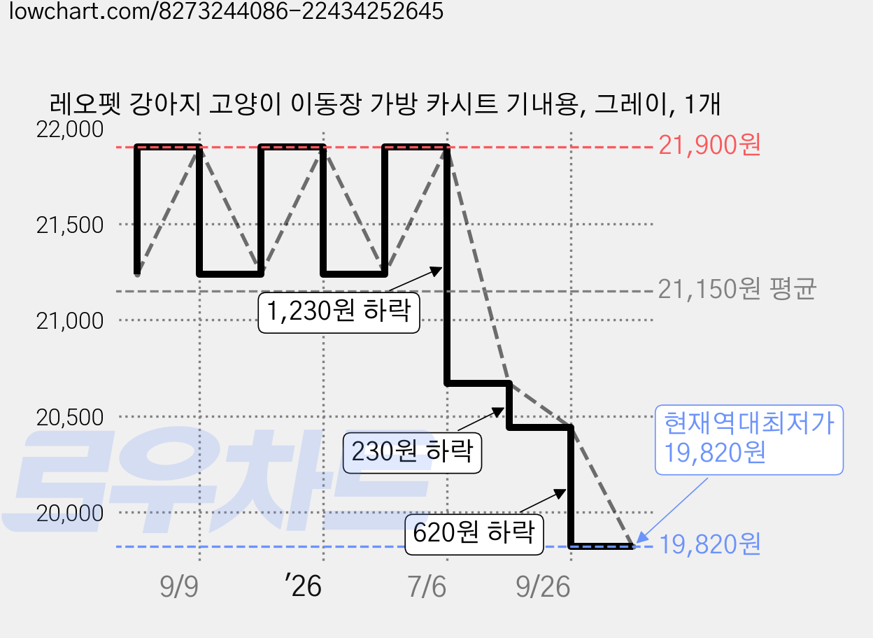 레오펫 강아지 고양이 이동장 가방 카시트 기내용, 그레이, 1개 가격 변동 차트, 현재가 19,820원, 역대최저가