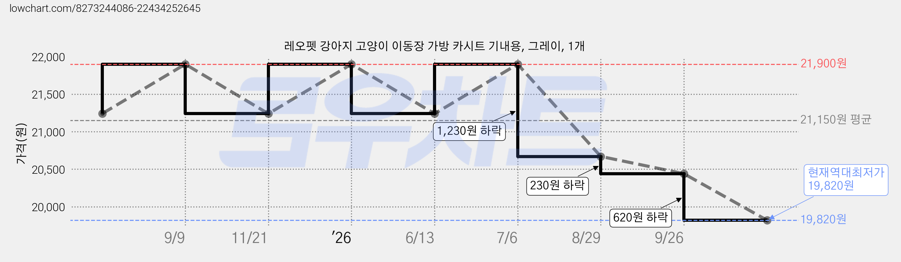 레오펫 강아지 고양이 이동장 가방 카시트 기내용, 그레이, 1개 가격 변동 차트, 현재가 19,820원, 역대최저가