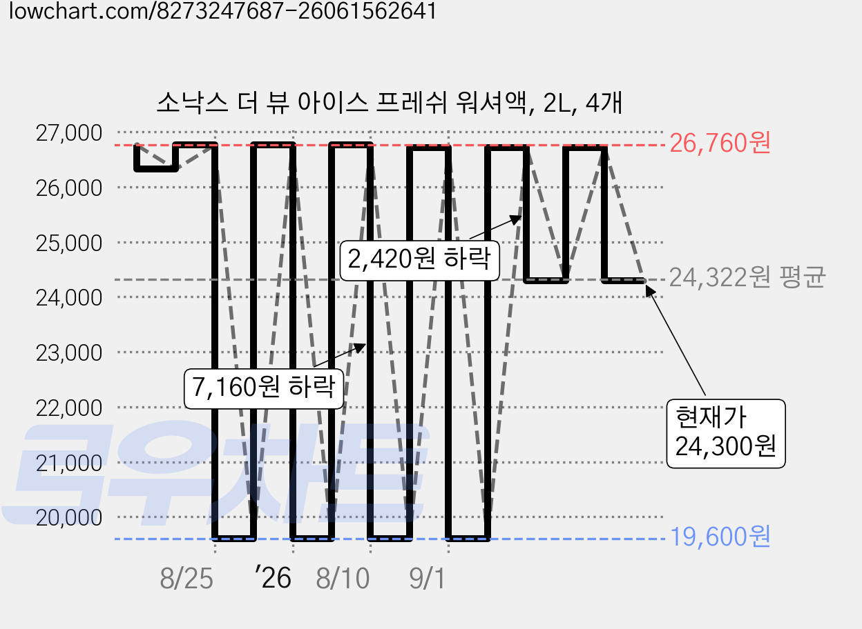 소낙스 더 뷰 아이스 프레쉬 워셔액, 2L, 4개 가격 변동 차트, 현재가 24,300원, 관측 최저가 19,600원