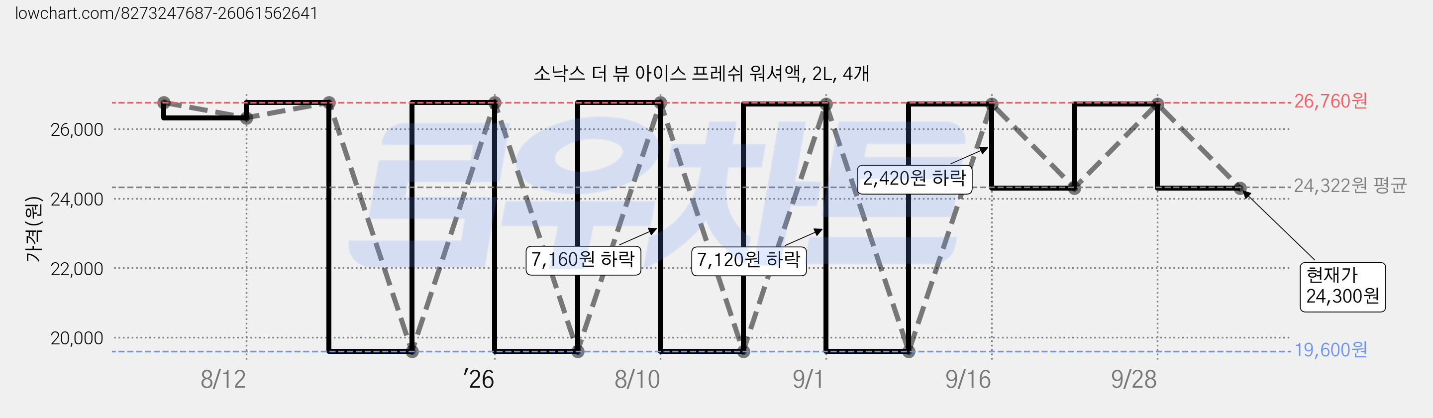 소낙스 더 뷰 아이스 프레쉬 워셔액, 2L, 4개 가격 변동 차트, 현재가 24,300원, 관측 최저가 19,600원
