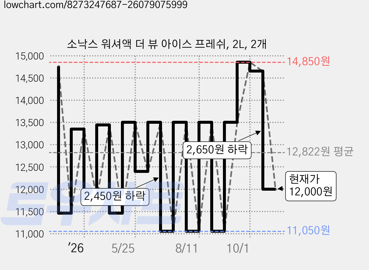 소낙스 워셔액 더 뷰 아이스 프레쉬, 2L, 2개 가격 변동 차트, 현재가 12,000원, 관측 최저가 11,050원
