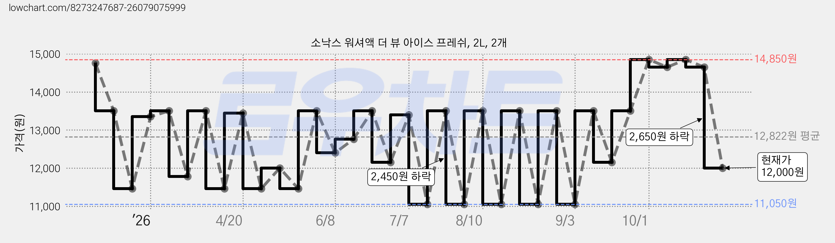 소낙스 워셔액 더 뷰 아이스 프레쉬, 2L, 2개 가격 변동 차트, 현재가 12,000원, 관측 최저가 11,050원