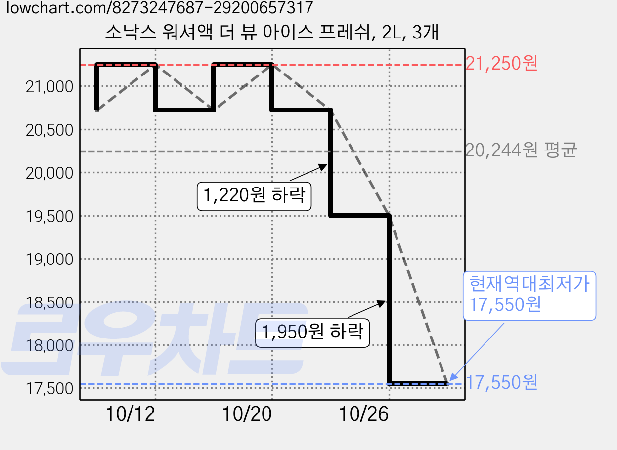 소낙스 워셔액 더 뷰 아이스 프레쉬, 2L, 3개 가격 변동 차트, 현재가 17,550원, 역대최저가
