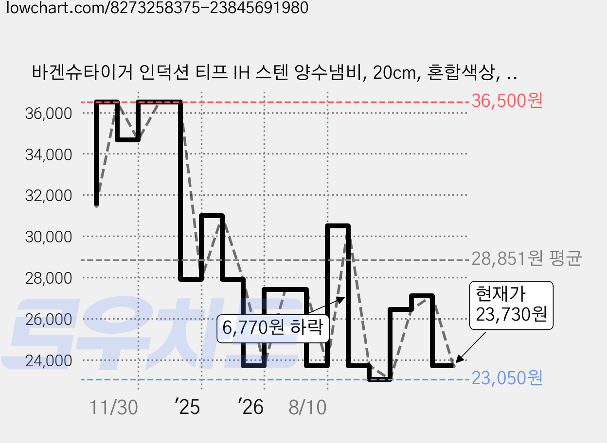 바겐슈타이거 인덕션 티프 IH 스텐 양수냄비, 20cm, 혼합색상, 1개 가격 변동 차트, 현재가 23,730원, 관측 최저가 23,050원
