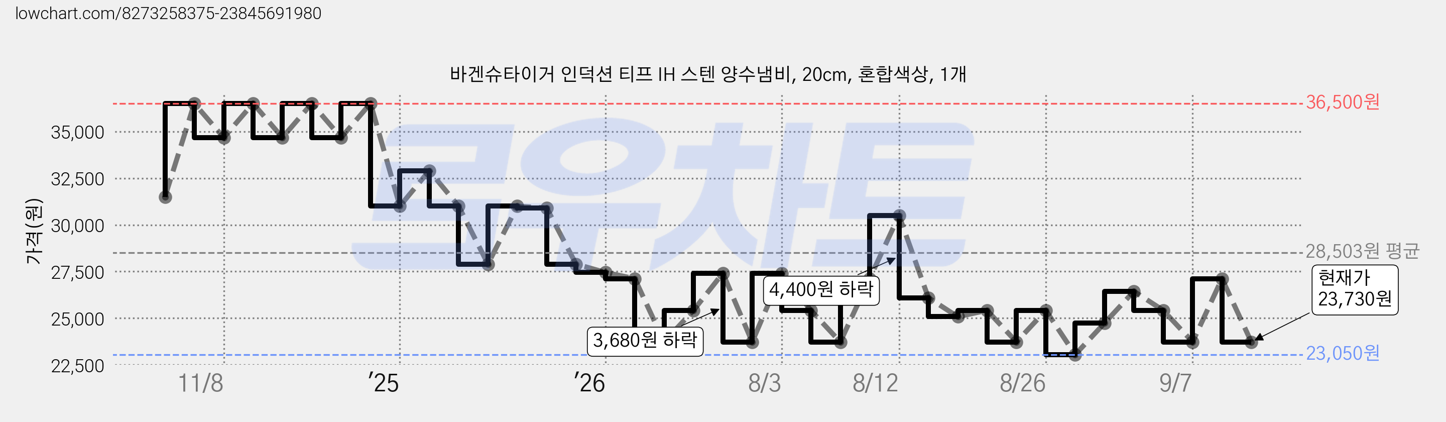 바겐슈타이거 인덕션 티프 IH 스텐 양수냄비, 20cm, 혼합색상, 1개 가격 변동 차트, 현재가 23,730원, 관측 최저가 23,050원