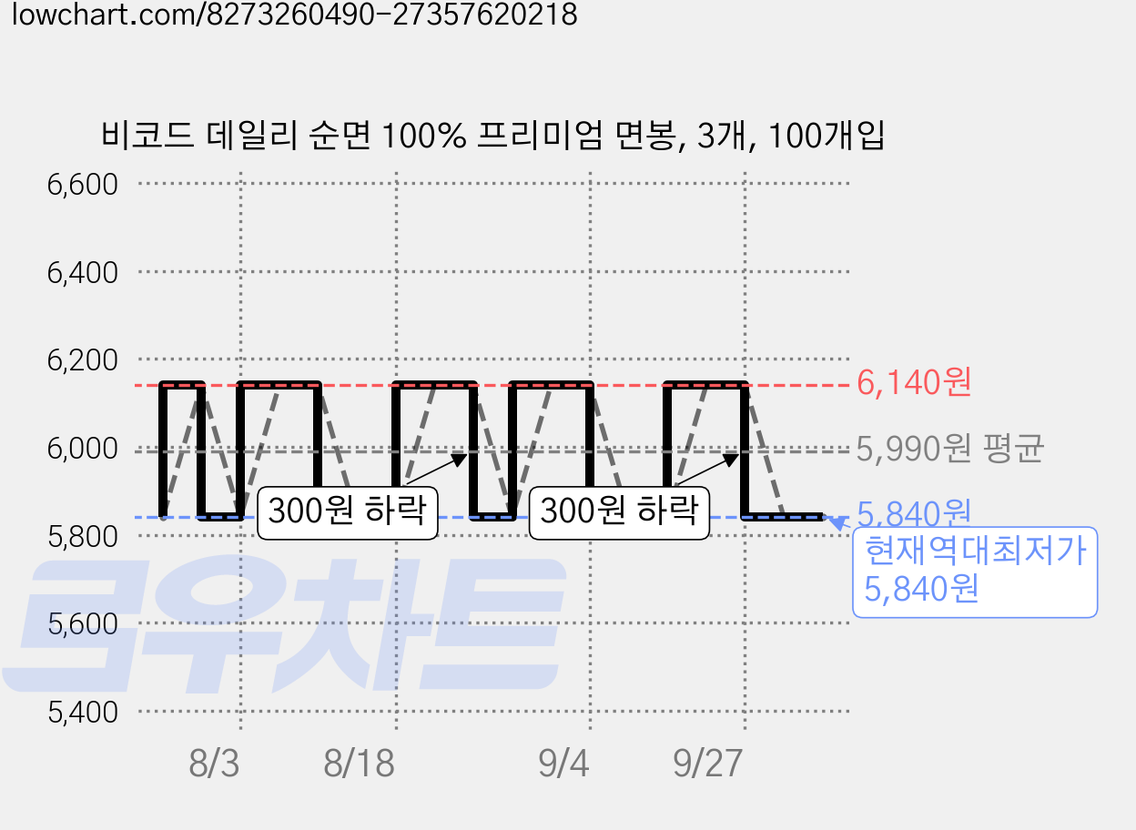 비코드 데일리 순면 100% 프리미엄 면봉, 3개, 100개입 가격 변동 차트, 현재가 5,840원, 역대최저가