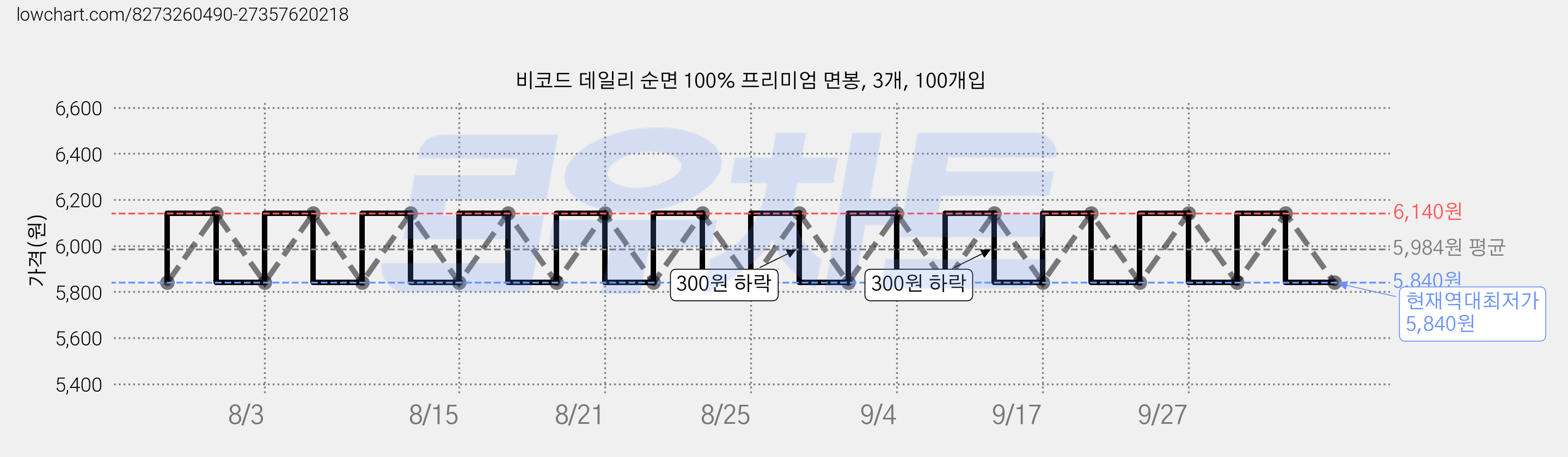 비코드 데일리 순면 100% 프리미엄 면봉, 3개, 100개입 가격 변동 차트, 현재가 5,840원, 역대최저가
