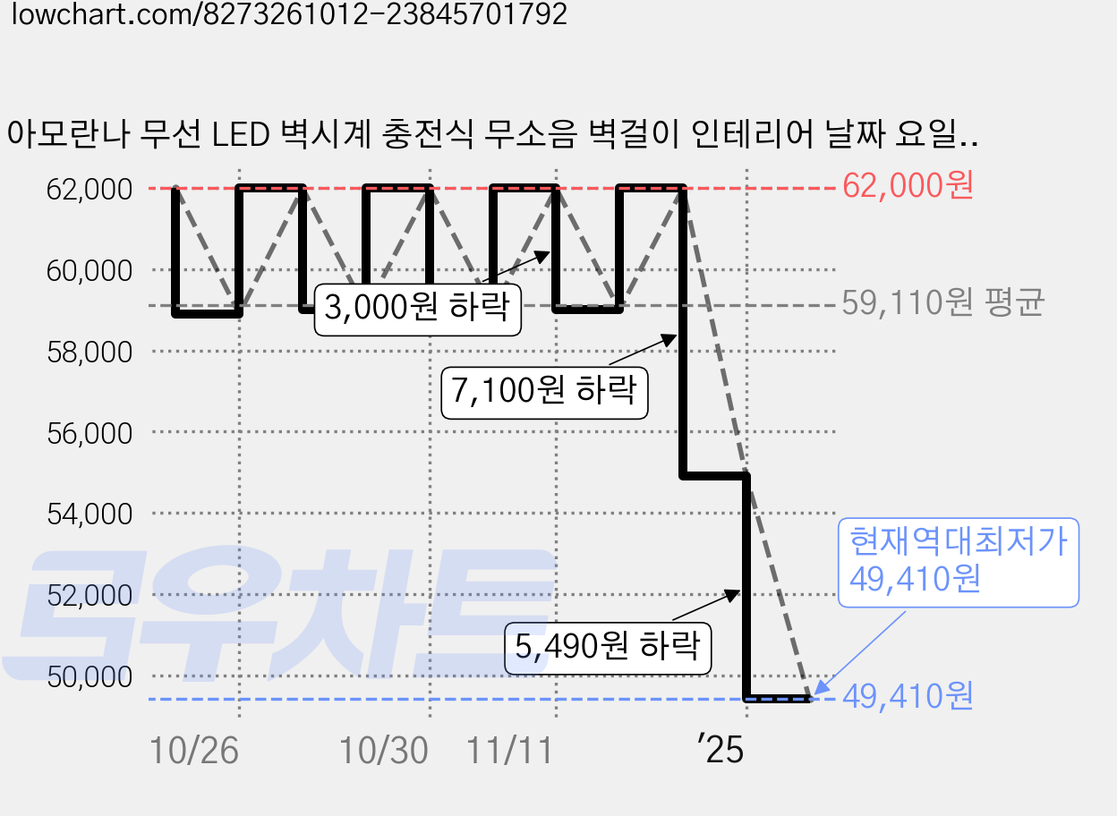 아모란나 무선 LED 벽시계 충전식 무소음 벽걸이 인테리어 날짜 요일 온도 표시 탁상용, 베이지 가격 변동 차트, 현재가 49,410원, 역대최저가