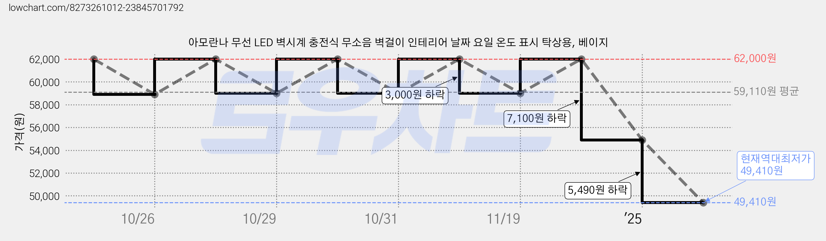 아모란나 무선 LED 벽시계 충전식 무소음 벽걸이 인테리어 날짜 요일 온도 표시 탁상용, 베이지 가격 변동 차트, 현재가 49,410원, 역대최저가