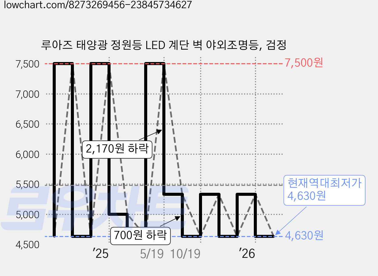 루아즈 태양광 정원등 LED 계단 벽 야외조명등, 검정 가격 변동 차트, 현재가 4,630원, 역대최저가