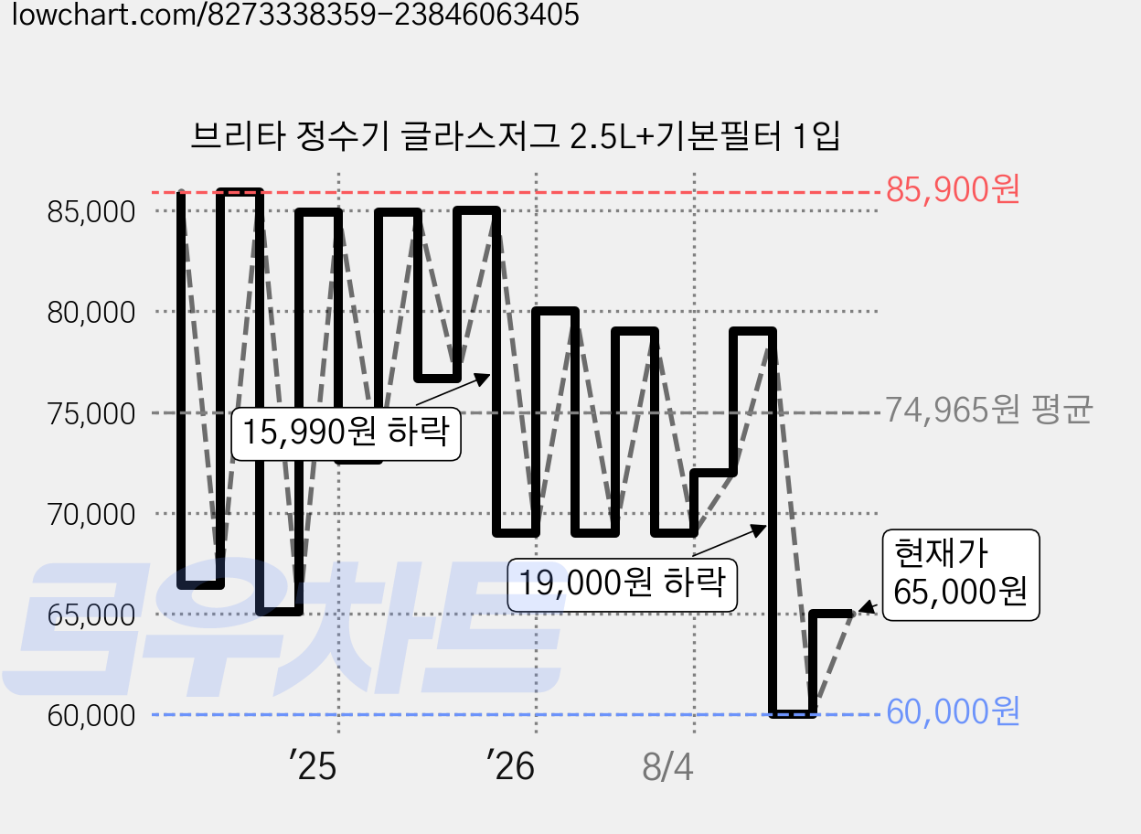 브리타 정수기 글라스저그 2.5L+기본필터 1입 가격 변동 차트, 현재가 65,000원, 관측 최저가 60,000원