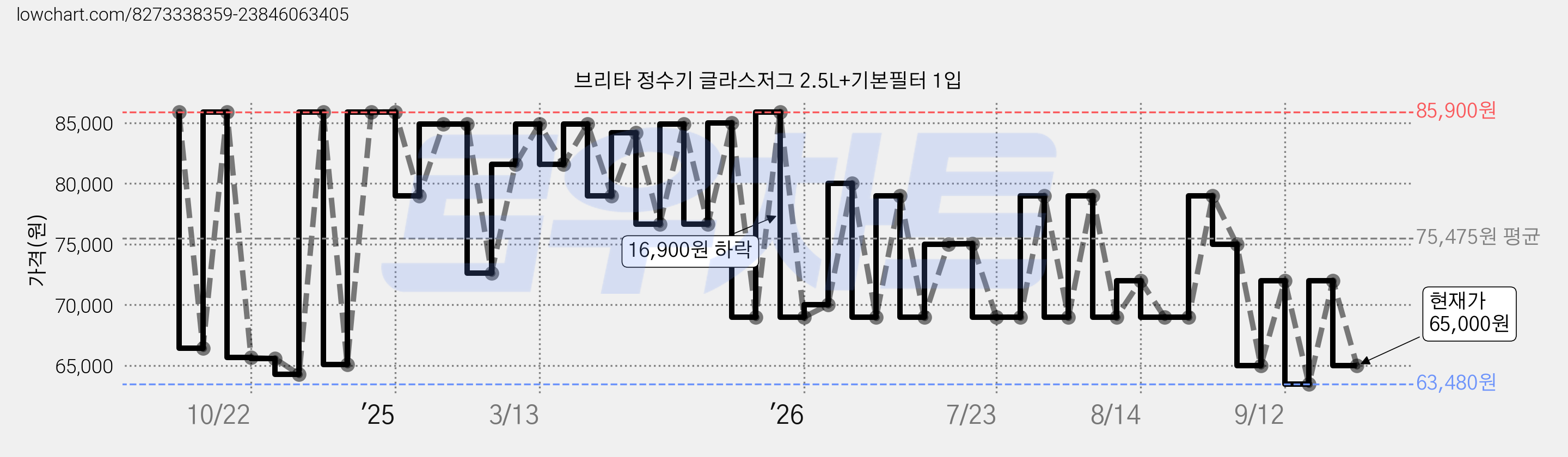 브리타 정수기 글라스저그 2.5L+기본필터 1입 가격 변동 차트, 현재가 65,000원, 관측 최저가 60,000원
