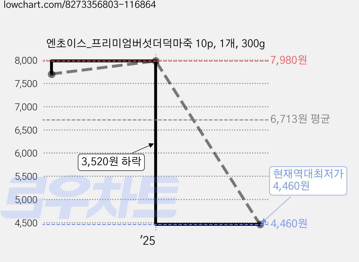 엔초이스_프리미엄버섯더덕마죽 10p, 1개, 300g 가격 변동 차트, 현재가 4,460원, 역대최저가