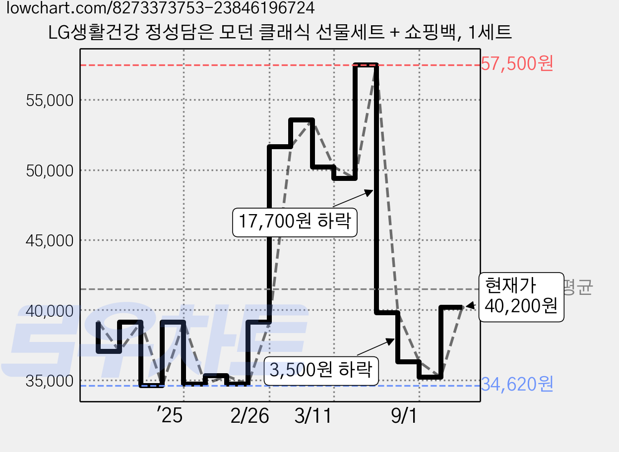 LG생활건강 정성담은 모던 클래식 선물세트 + 쇼핑백, 1세트 가격 변동 차트, 현재가 40,200원, 관측 최저가 34,300원