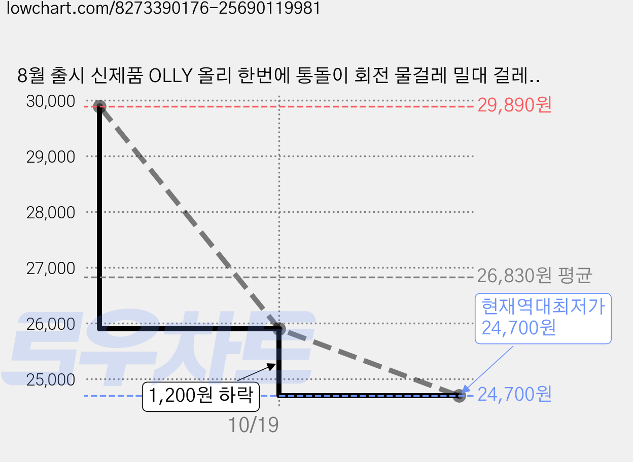 8월 출시 신제품 OLLY 올리 한번에 통돌이 회전 물걸레 밀대 걸레, 1개 가격 변동 차트, 현재가 24,700원, 역대최저가