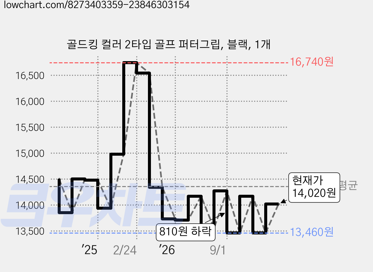 골드킹 컬러 2타입 골프 퍼터그립, 블랙, 1개 가격 변동 차트, 현재가 14,020원, 관측 최저가 13,450원