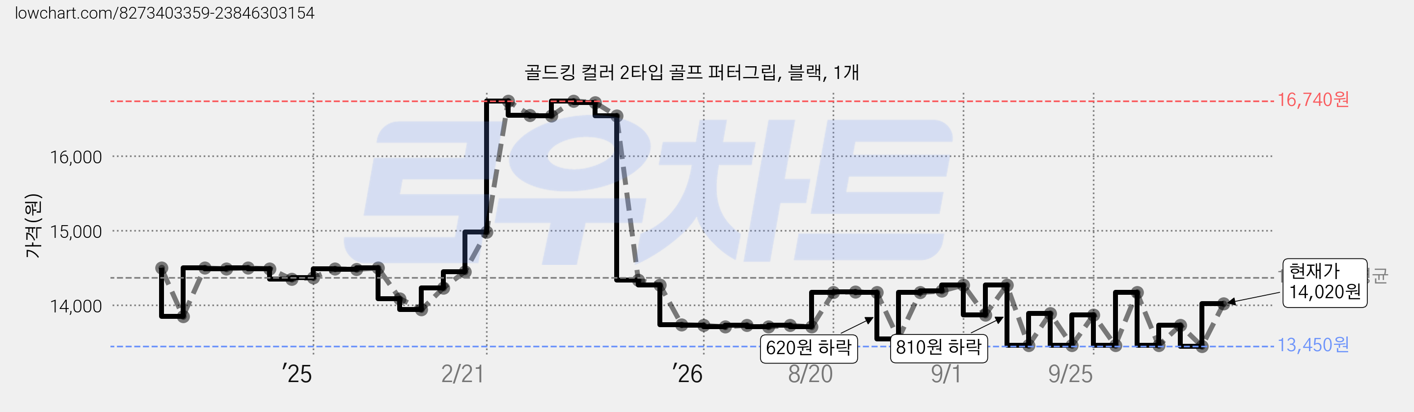 골드킹 컬러 2타입 골프 퍼터그립, 블랙, 1개 가격 변동 차트, 현재가 14,020원, 관측 최저가 13,450원