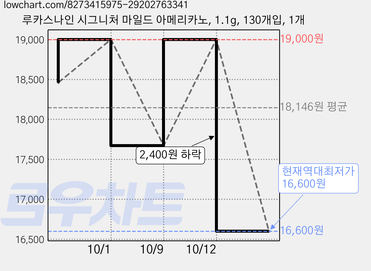 루카스나인 시그니처 마일드 아메리카노, 1.1g, 130개입, 1개 가격 변동 차트, 현재가 16,600원, 역대최저가