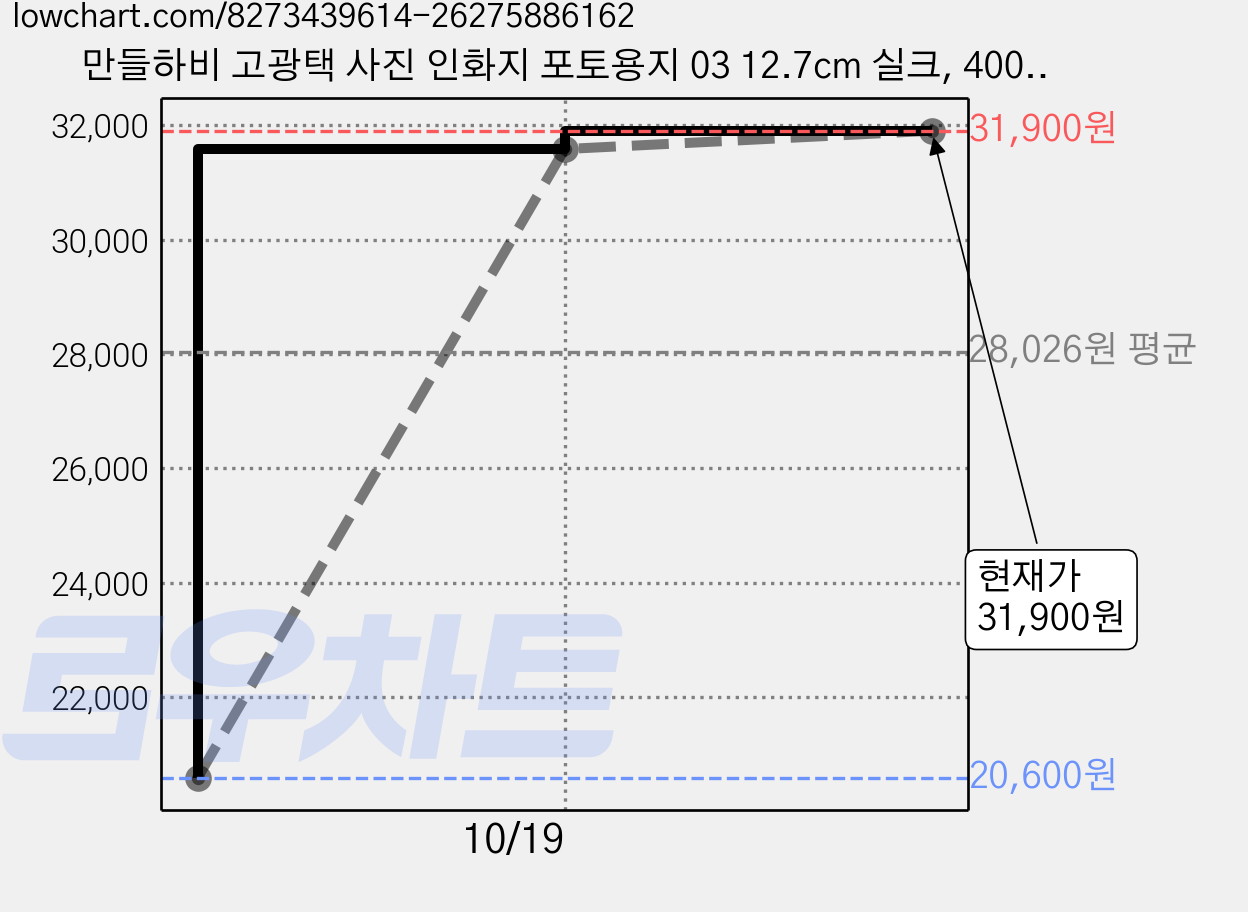 만들하비 고광택 사진 인화지 포토용지 03 12.7cm 실크, 400개 가격 변동 차트, 현재가 31,900원, 관측 최저가 20,600원