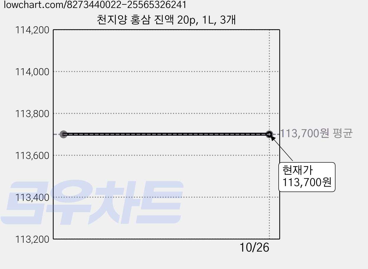 천지양 홍삼 진액 20p, 1L, 3개 가격 변동 차트, 현재가 113,700원
