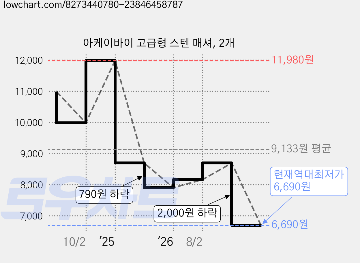 아케이바이 고급형 스텐 매셔, 2개 가격 변동 차트, 현재가 6,690원, 역대최저가
