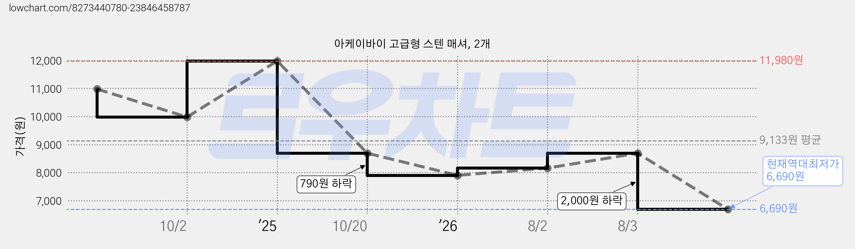 아케이바이 고급형 스텐 매셔, 2개 가격 변동 차트, 현재가 6,690원, 역대최저가