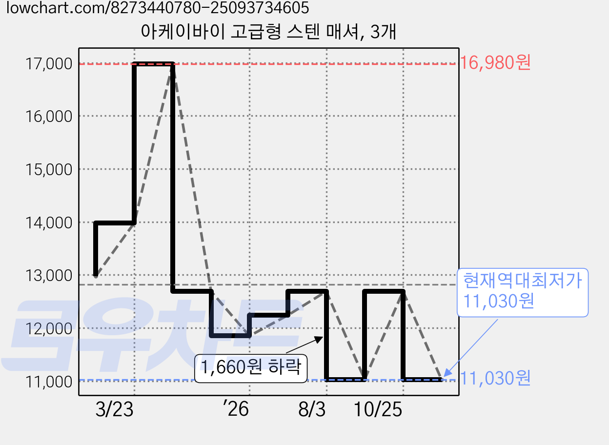 아케이바이 고급형 스텐 매셔, 3개 가격 변동 차트, 현재가 11,030원, 역대최저가