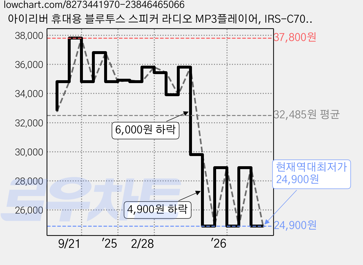 아이리버 휴대용 블루투스 스피커 라디오 MP3플레이어, IRS-C707, 바이올렛 가격 변동 차트, 현재가 24,900원, 역대최저가