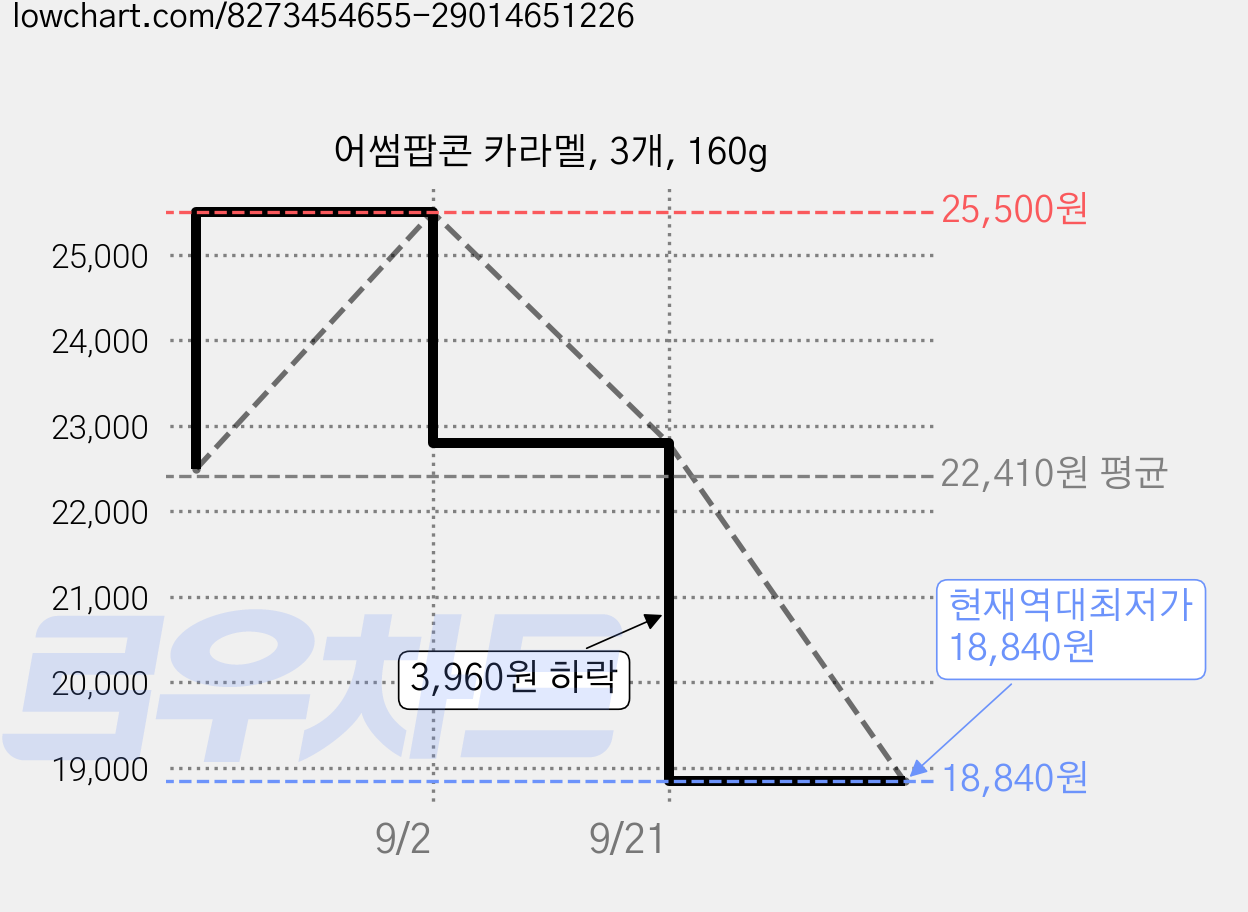 어썸팝콘 카라멜, 3개, 160g 가격 변동 차트, 현재가 18,840원, 역대최저가