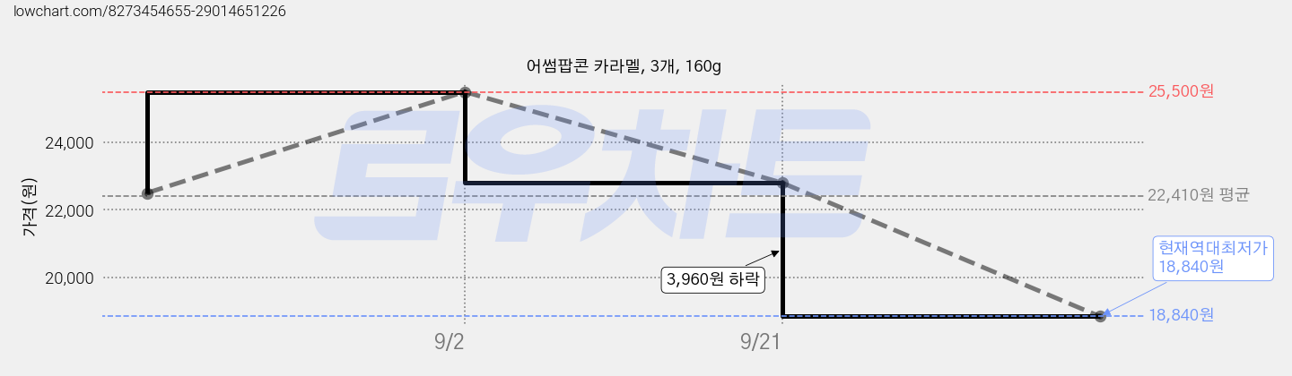 어썸팝콘 카라멜, 3개, 160g 가격 변동 차트, 현재가 18,840원, 역대최저가