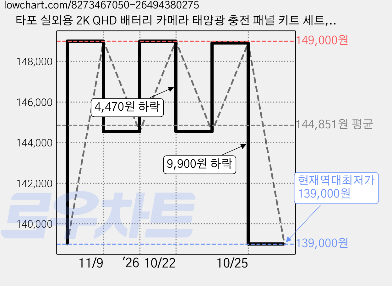타포 실외용 2K QHD 배터리 카메라 태양광 충전 패널 키트 세트, Tapo C425 KIT, 1세트 가격 변동 차트, 현재가 139,000원, 역대최저가