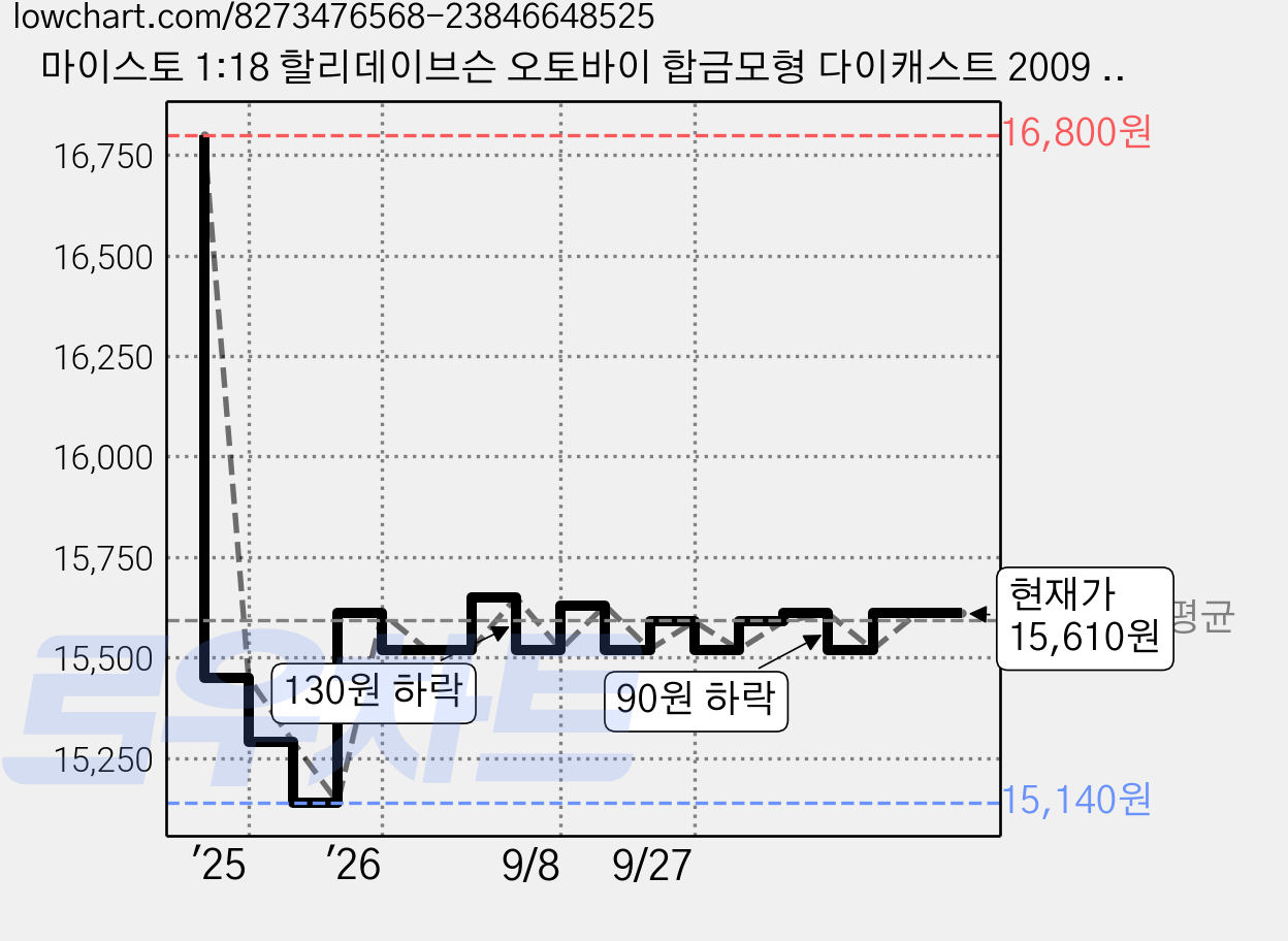 마이스토 1:18 할리데이브슨 오토바이 합금모형 다이캐스트 2009 FXDFSE CVO FAT BOB, 혼합색상, 1개 가격 변동 차트, 현재가 15,610원, 관측 최저가 15,100원