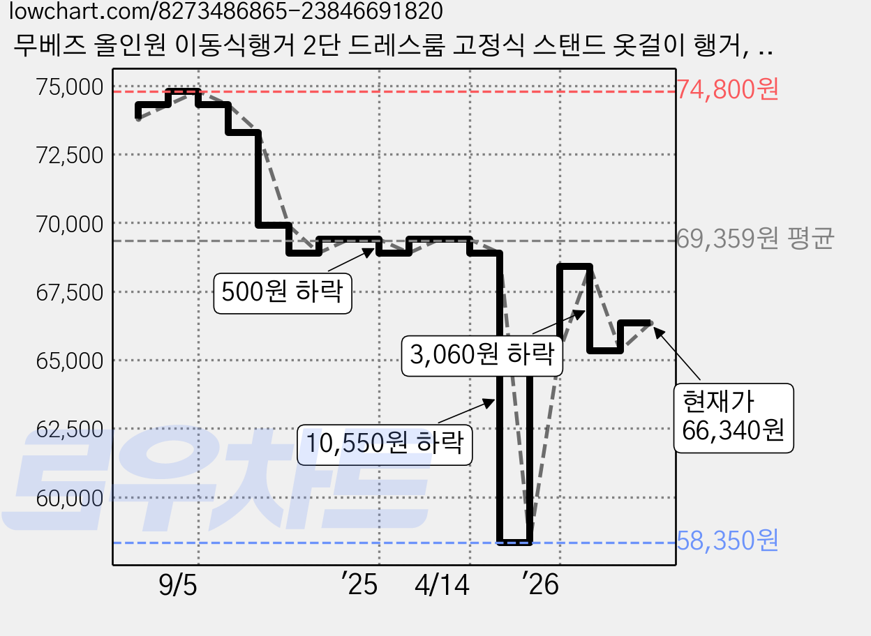 무베즈 올인원 이동식행거 2단 드레스룸 고정식 스탠드 옷걸이 행거, 화이트 가격 변동 차트, 현재가 66,340원, 관측 최저가 58,350원