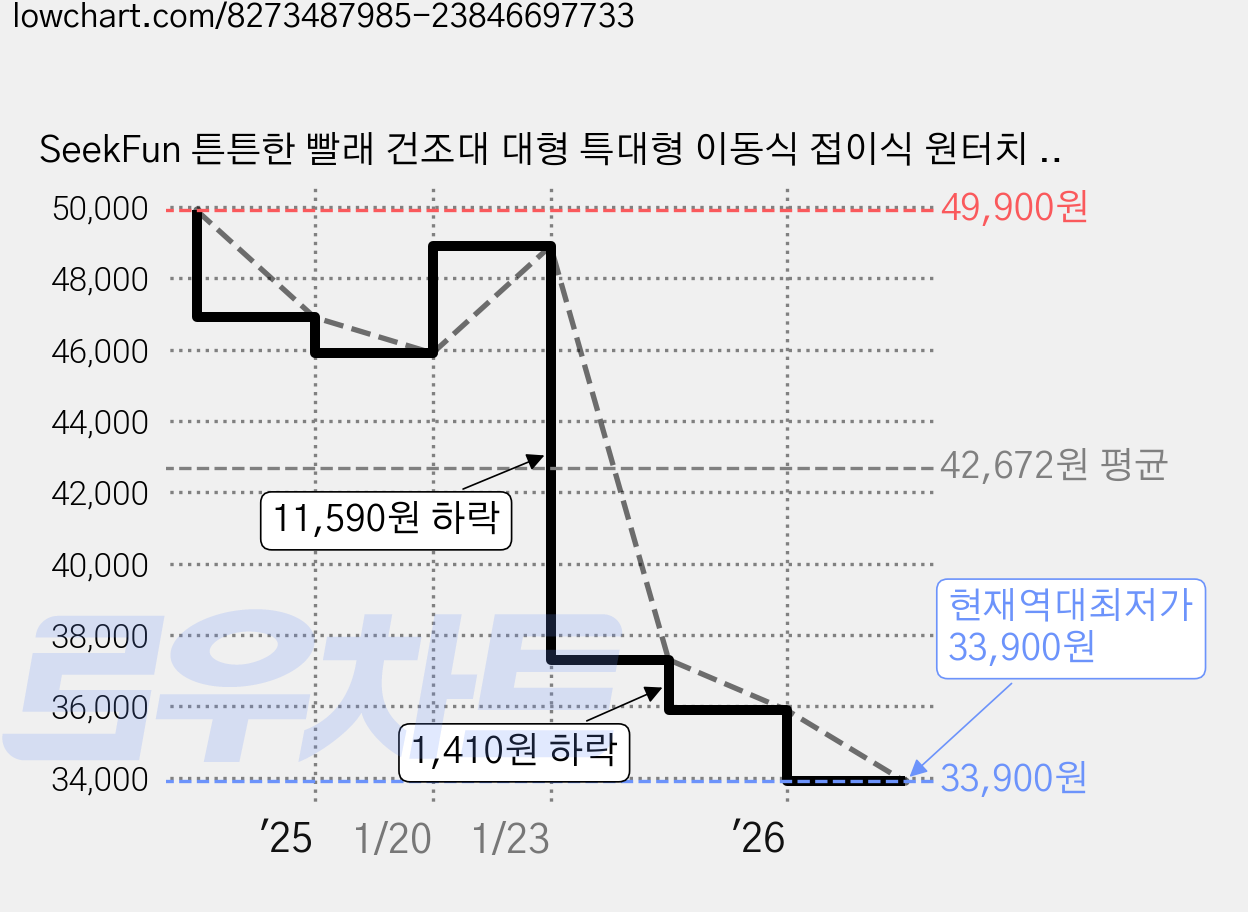 SeekFun 튼튼한 빨래 건조대 대형 특대형 이동식 접이식 원터치 이불 빨래걸이 가족형 1700mm, 화이트/White 가격 변동 차트, 현재가 33,900원, 역대최저가