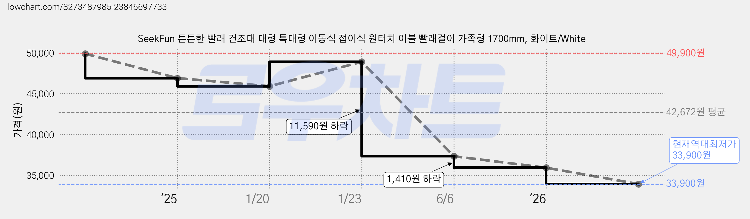 SeekFun 튼튼한 빨래 건조대 대형 특대형 이동식 접이식 원터치 이불 빨래걸이 가족형 1700mm, 화이트/White 가격 변동 차트, 현재가 33,900원, 역대최저가