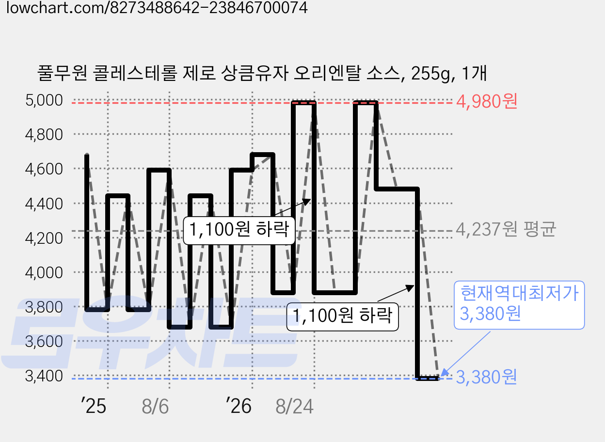 풀무원 콜레스테롤 제로 상큼유자 오리엔탈 소스, 255g, 1개 가격 변동 차트, 현재가 3,380원, 역대최저가