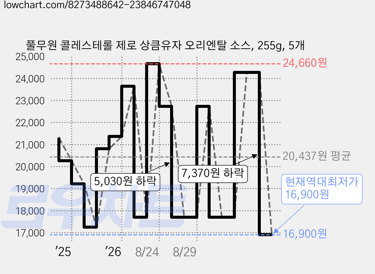 풀무원 콜레스테롤 제로 상큼유자 오리엔탈 소스, 255g, 5개 가격 변동 차트, 현재가 16,900원, 역대최저가