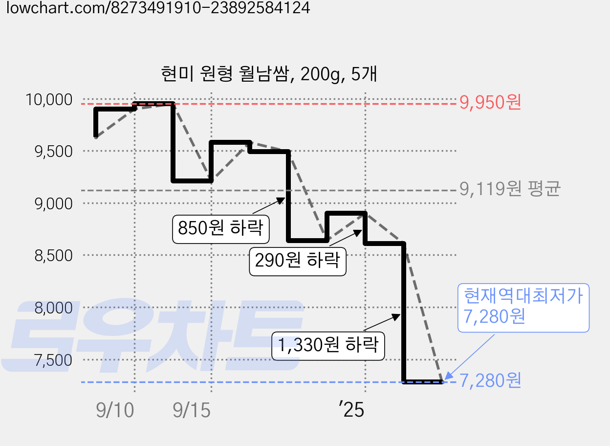 현미 원형 월남쌈, 200g, 5개 가격 변동 차트, 현재가 7,280원, 역대최저가