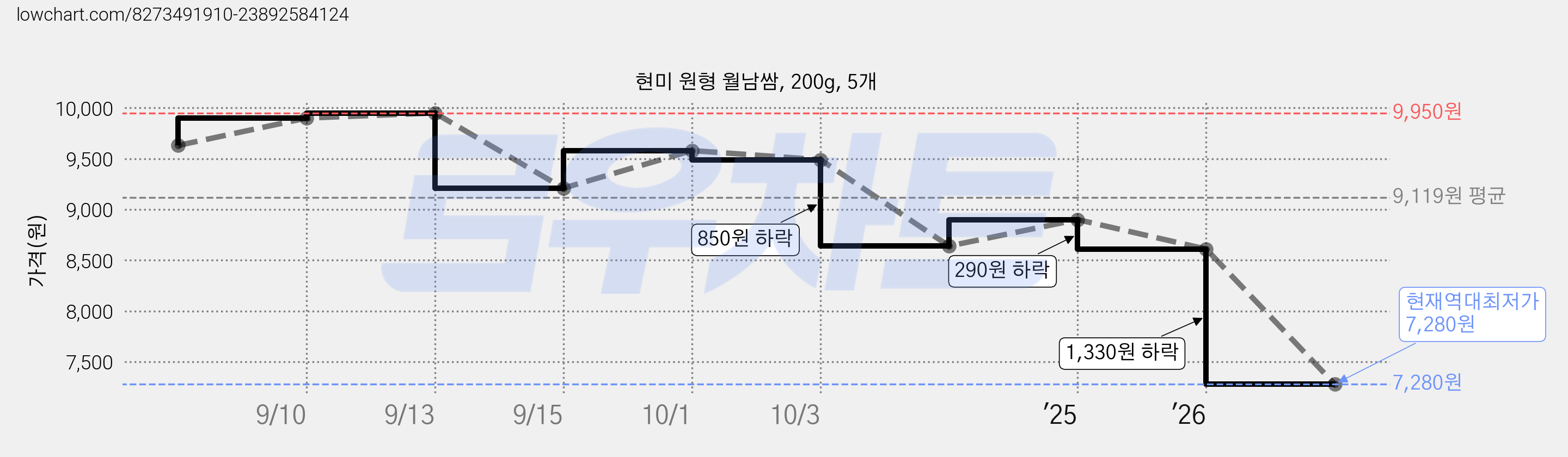현미 원형 월남쌈, 200g, 5개 가격 변동 차트, 현재가 7,280원, 역대최저가