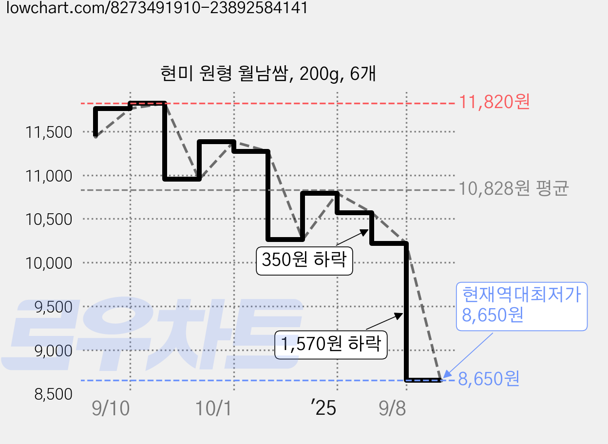 현미 원형 월남쌈, 200g, 6개 가격 변동 차트, 현재가 8,650원, 역대최저가