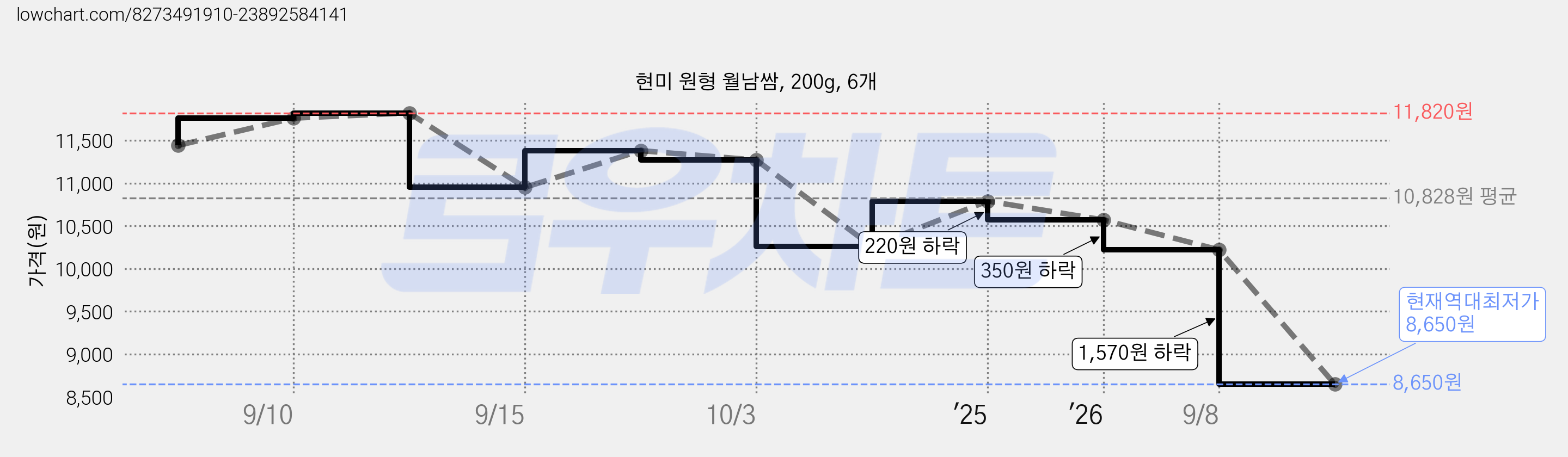 현미 원형 월남쌈, 200g, 6개 가격 변동 차트, 현재가 8,650원, 역대최저가