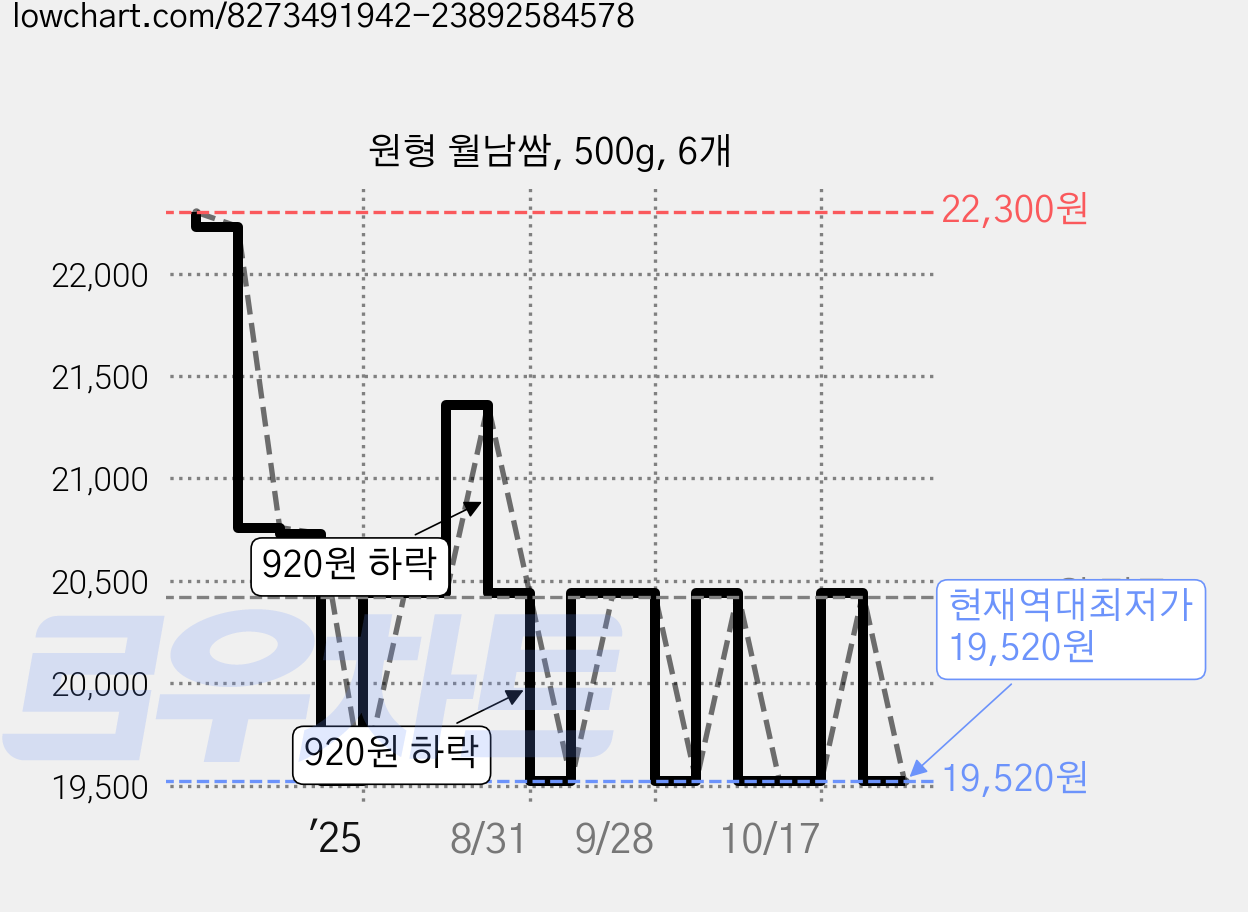 원형 월남쌈, 500g, 6개 가격 변동 차트, 현재가 19,520원, 역대최저가