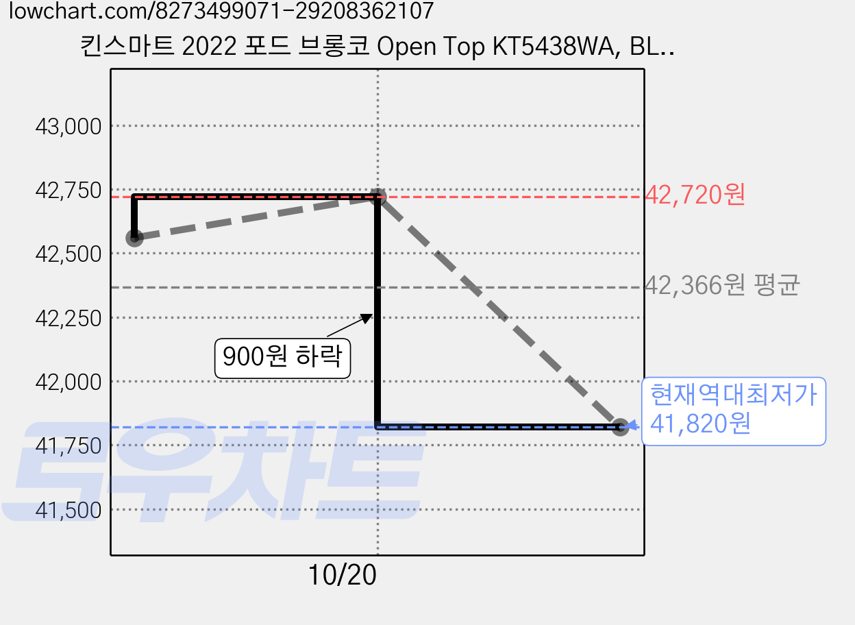 킨스마트 2022 포드 브롱코 Open Top KT5438WA, BLACK, 4개 가격 변동 차트, 현재가 41,820원, 역대최저가